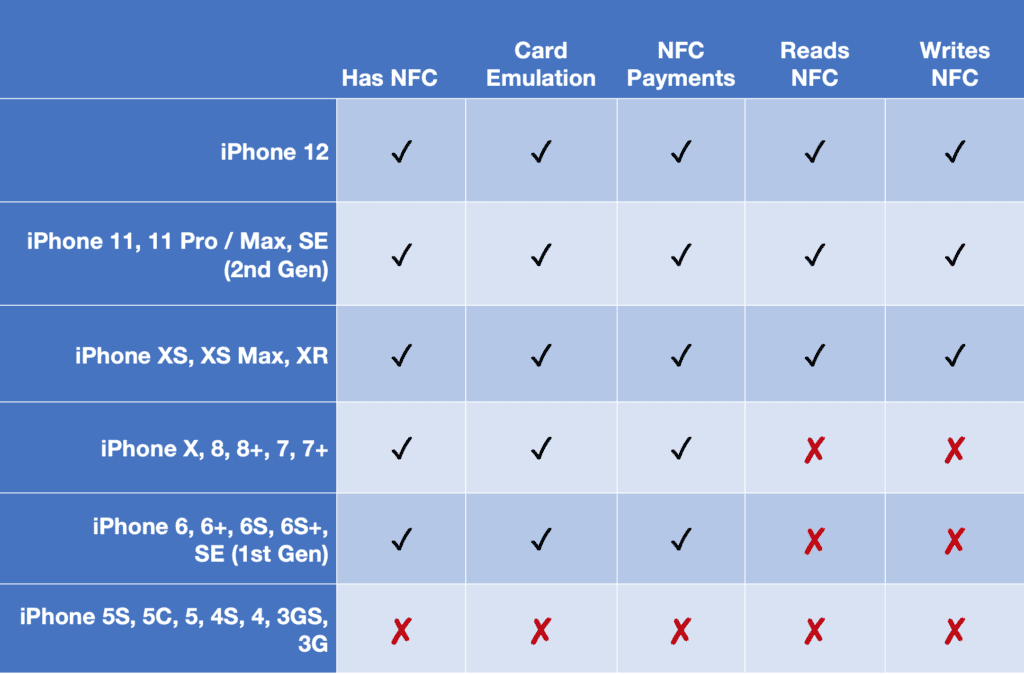 Figure 2: NFC-capable smartphones